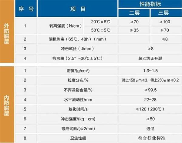 昌都大口径防腐螺旋钢管性能指标参数